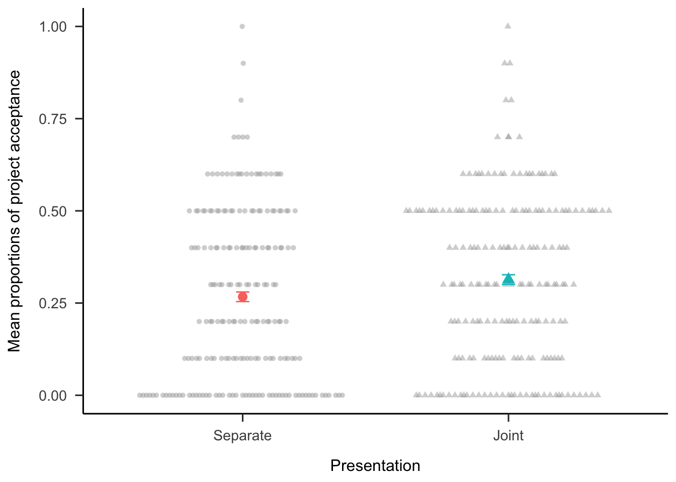 Mean proportions of decisions to invest in each set of 10 projects, by presentation condition. Error bars represent 95% confidence intervals. Here, however, the intervals are so narrow that they are sometimes obscured by the mean indicators in the plot. Raw data are plotted in the background.