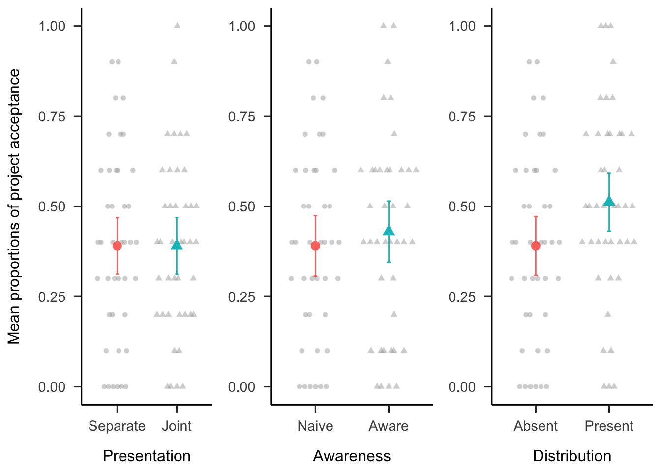 Mean proportion of project acceptance for the presentation, awareness, and distribution effects. The condition on the left of each effect is the reference condition (separate presentation, naive awareness, distribution absent). As such, it is identical for the three effects. Error bars represent 95% confidence intervals. Raw data are plotted in the background.