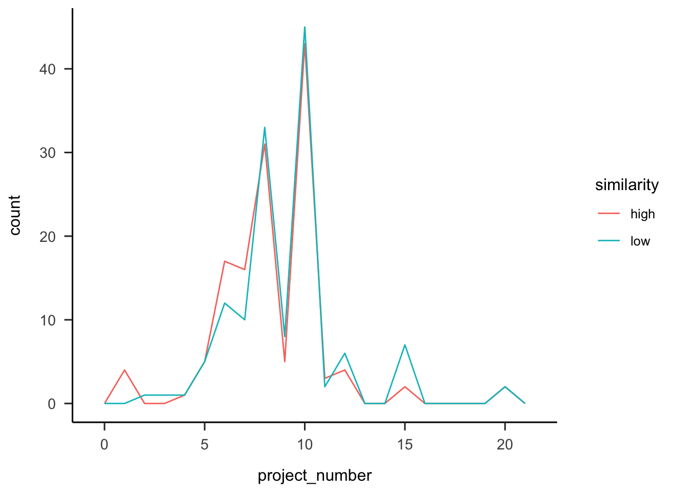 Number of projects participants reported seeing, by similarity.