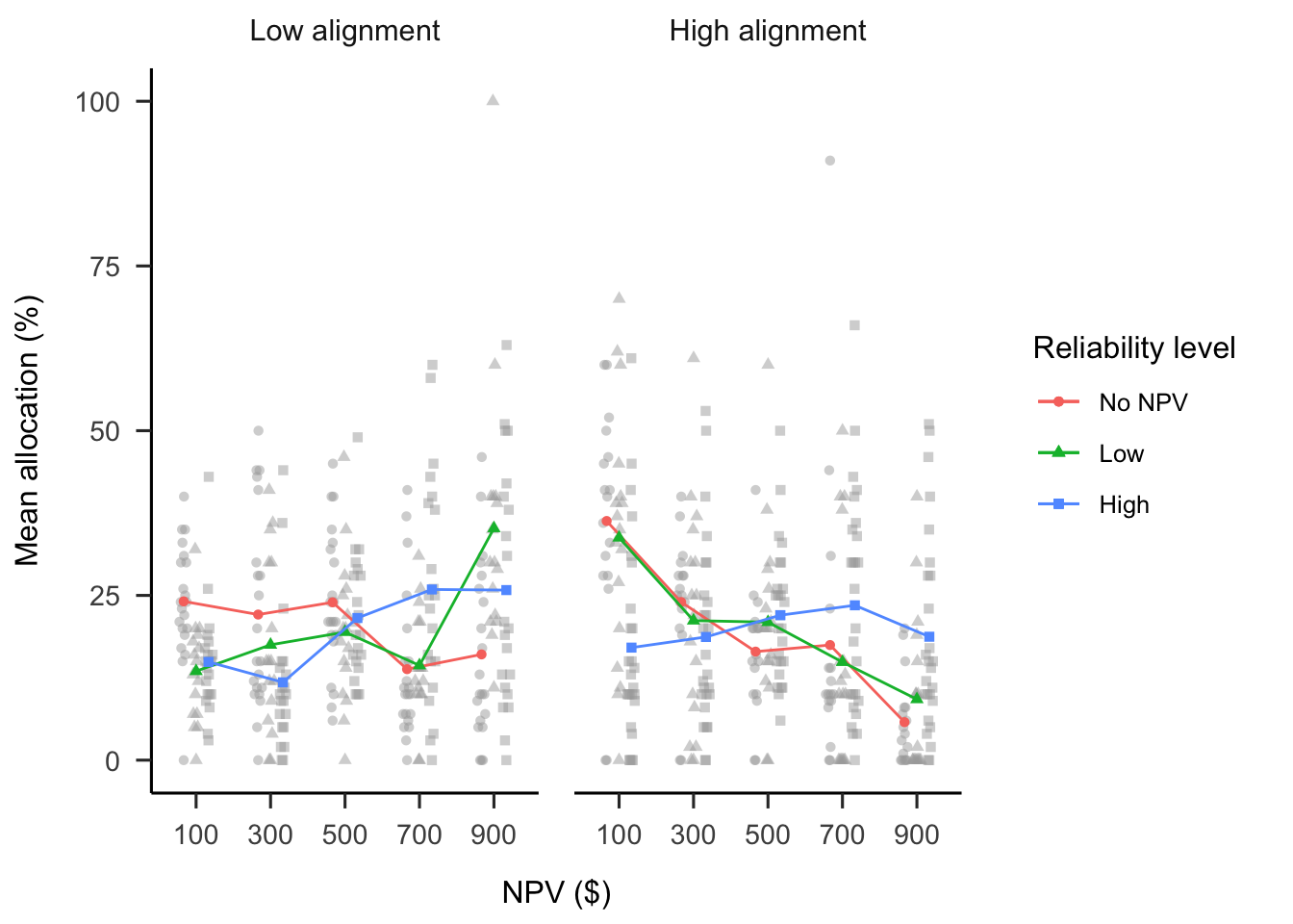 Mean allocation across NPV, by project alignment and reliability level conditions. In mixed factorial designs, error bars cannot be used to make inferences by “eye” across all conditions. Therefore, error bars are not included. Raw data are plotted in the background. When interpreting this figure, consider the linear trends in NPV.