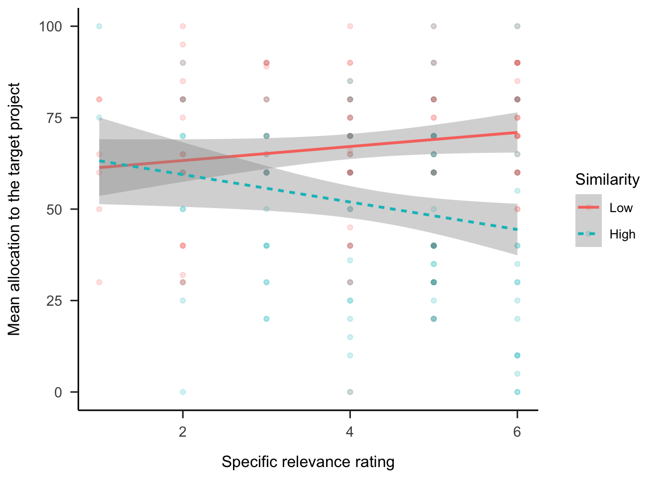 Mean allocation to the target project, by specific relevance rating and similarity condition. LOESS method was used for smoothing over trials and the shading represents 95% confidence intervals. Raw data are plotted in the background.