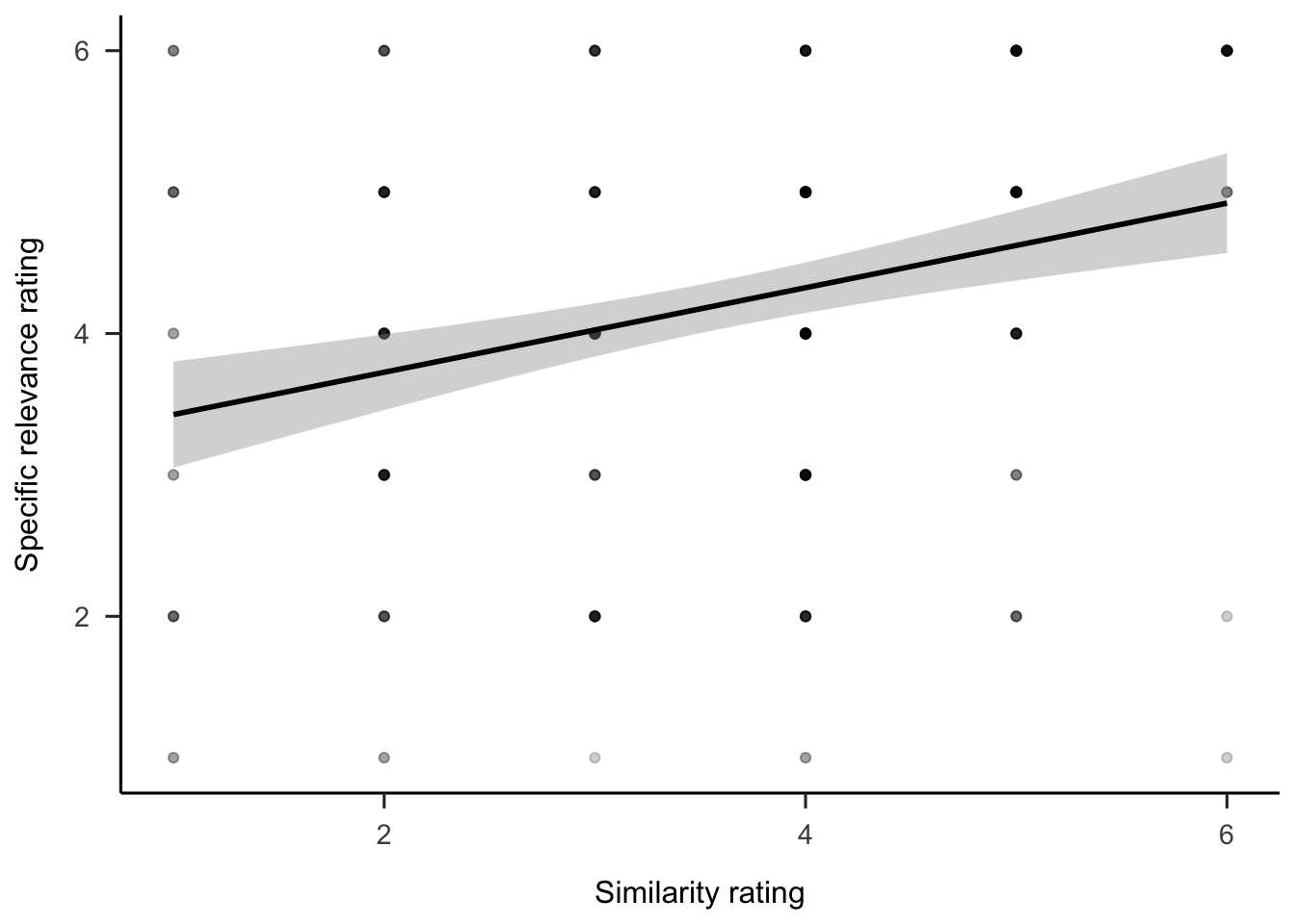 Rating of how relevant participants considered the anecdote to the target project, by similarity rating. The shading represents 95% confidence intervals.