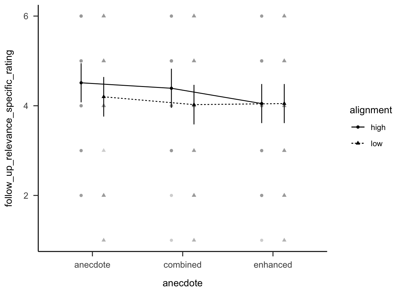 Mean rating of how relevant participants thought the anecdote was to Project A (the target project). Error bars represent 95% confidence intervals.
