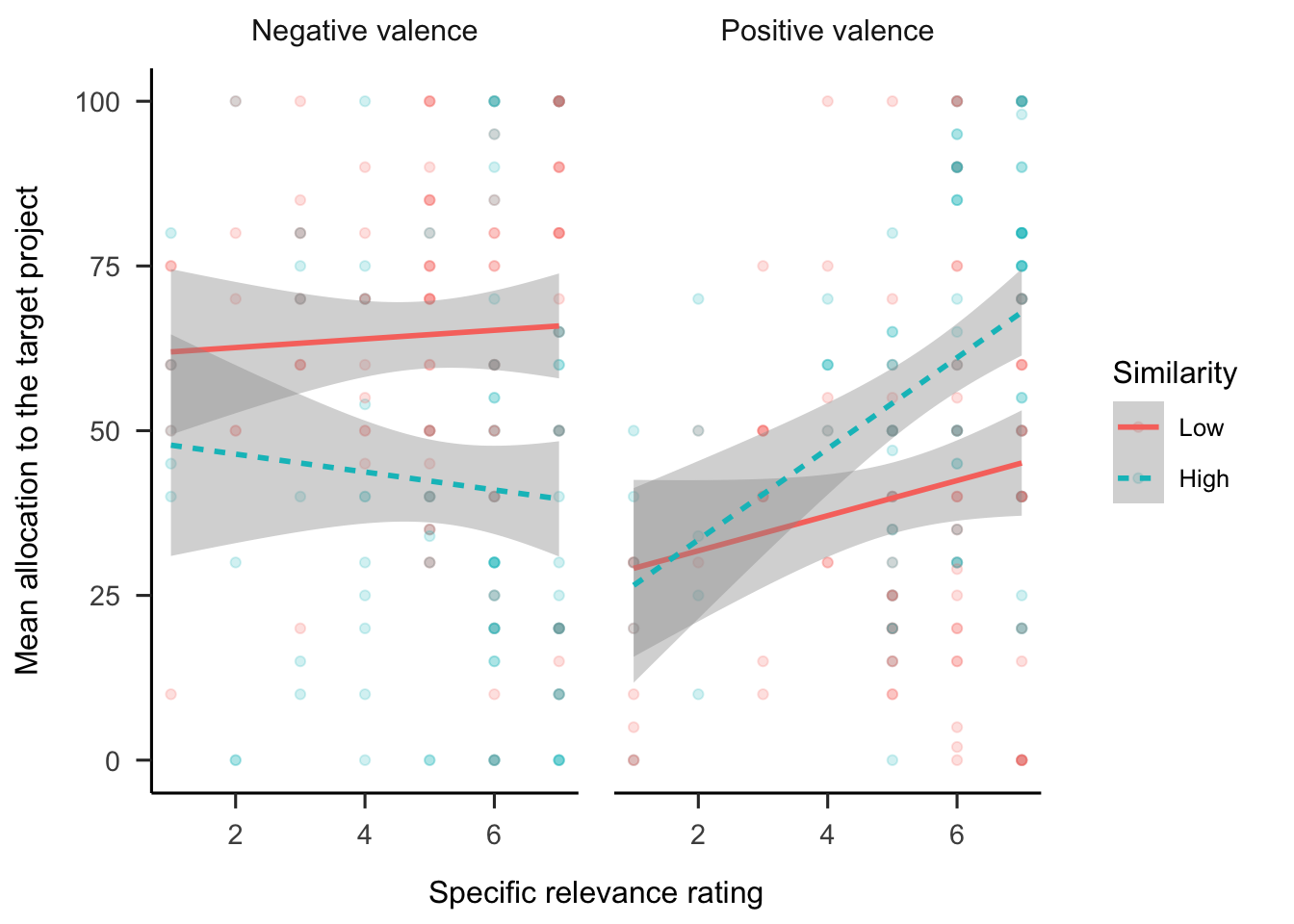 Mean allocation to the target project, by specific relevance rating, similarity condition, and valence condition. LOESS method was used for smoothing over trials and the shading represents 95% confidence intervals. Raw data are plotted in the background.