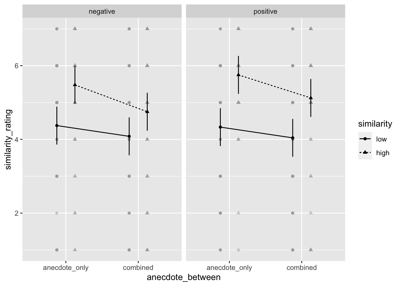 Mean similarity rating of Project A (the target project) to the anecdote. Error bars represent 95% confidence intervals.